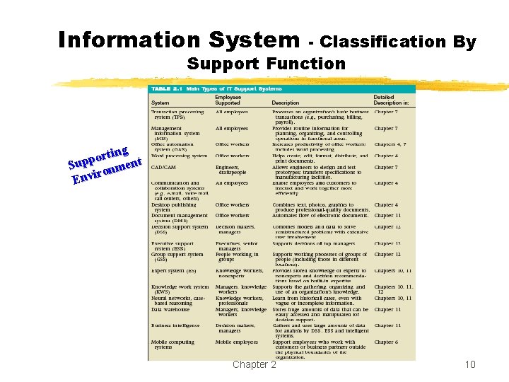 Information System - Classification By Support Function ting r o p Sup onment r