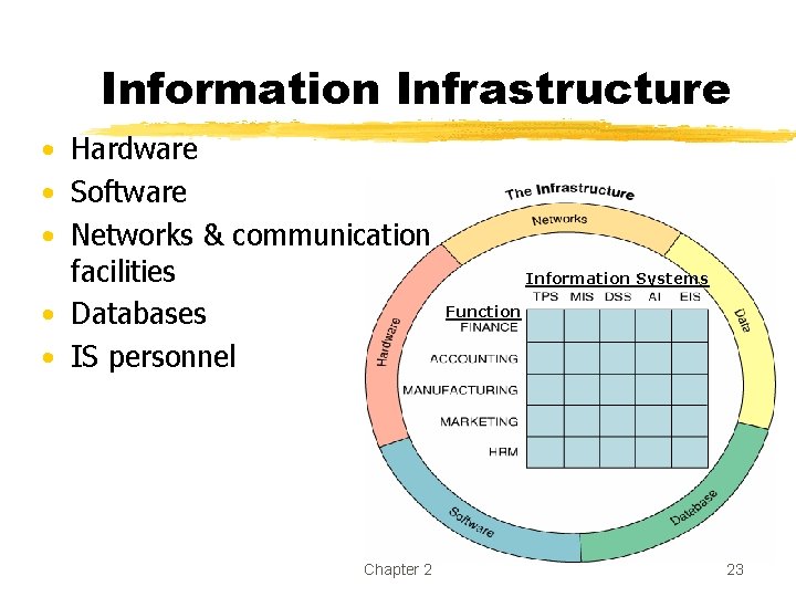Information Infrastructure • Hardware • Software • Networks & communication facilities Information Systems Function