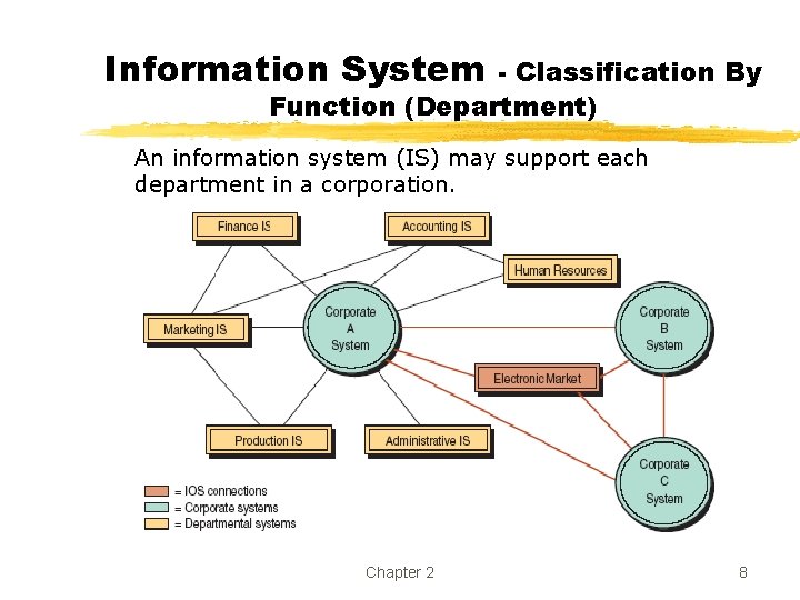Information System - Classification By Function (Department) An information system (IS) may support each
