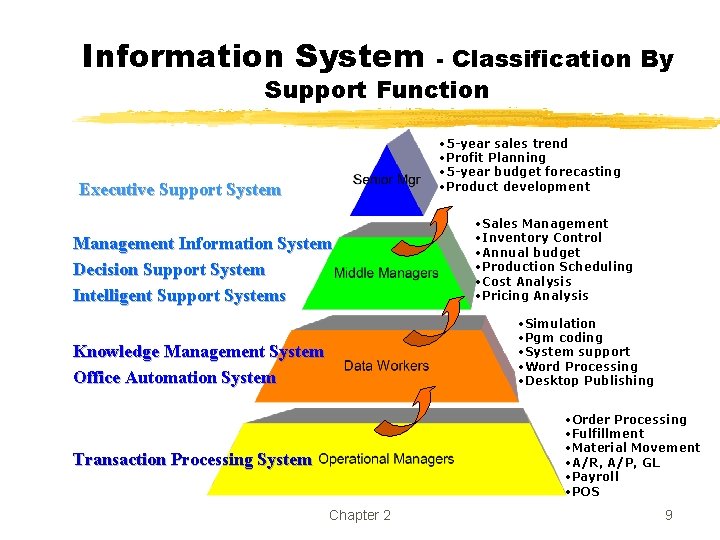 Information System - Classification By Support Function • 5 -year sales trend • Profit