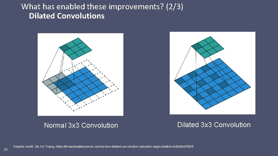 What has enabled these improvements? (2/3) Dilated Convolutions Normal 3 x 3 Convolution 10