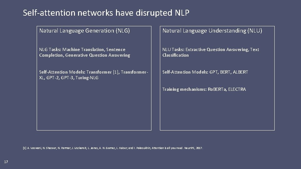 Self-attention networks have disrupted NLP Natural Language Generation (NLG) Natural Language Understanding (NLU) NLG