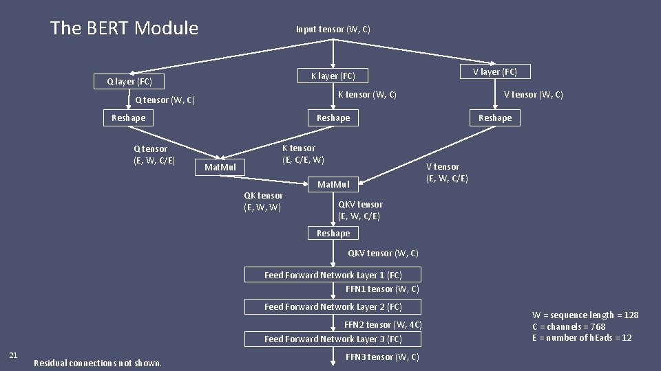 The BERT Module Input tensor (W, C) K tensor (W, C) Q tensor (W,