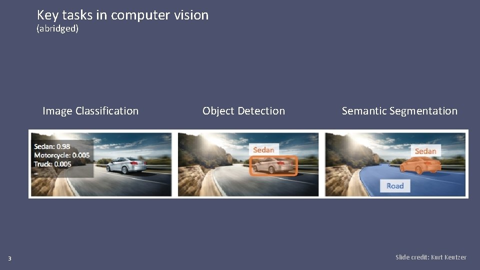 Key tasks in computer vision (abridged) Image Classification 3 Object Detection Semantic Segmentation Slide