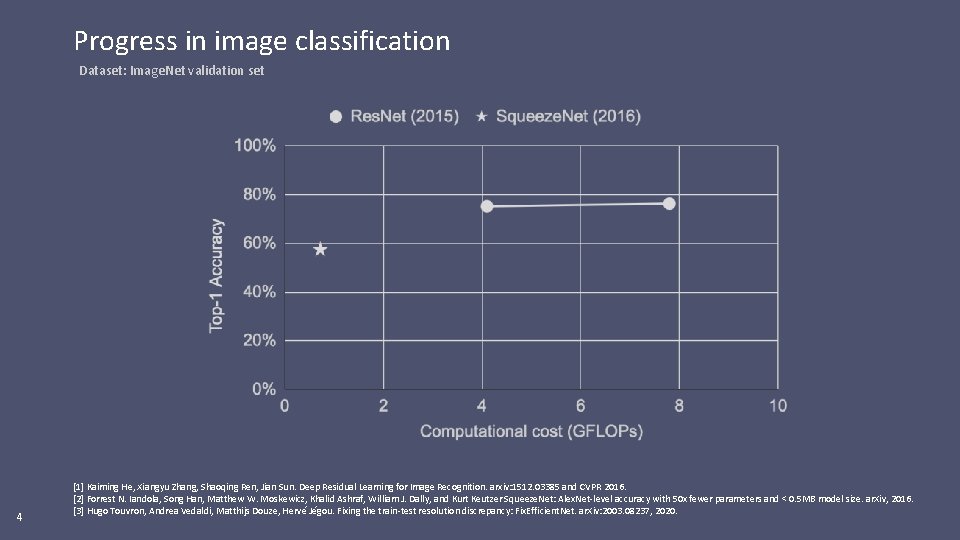 Progress in image classification Dataset: Image. Net validation set 4 [1] Kaiming He, Xiangyu