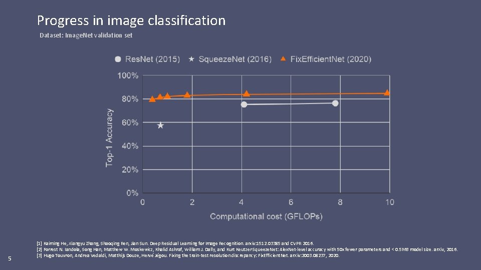 Progress in image classification Dataset: Image. Net validation set 5 [1] Kaiming He, Xiangyu