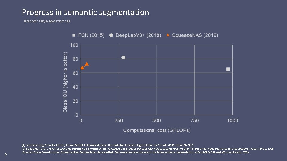 Progress in semantic segmentation Dataset: Cityscapes test set 6 [1] Jonathan Long, Evan Shelhamer,