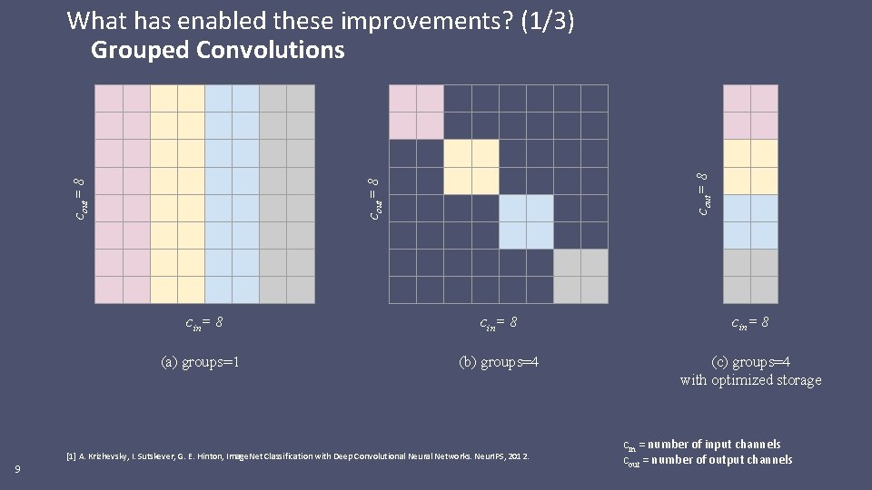 cout= 8 What has enabled these improvements? (1/3) Grouped Convolutions cin= 8 (a) groups=1