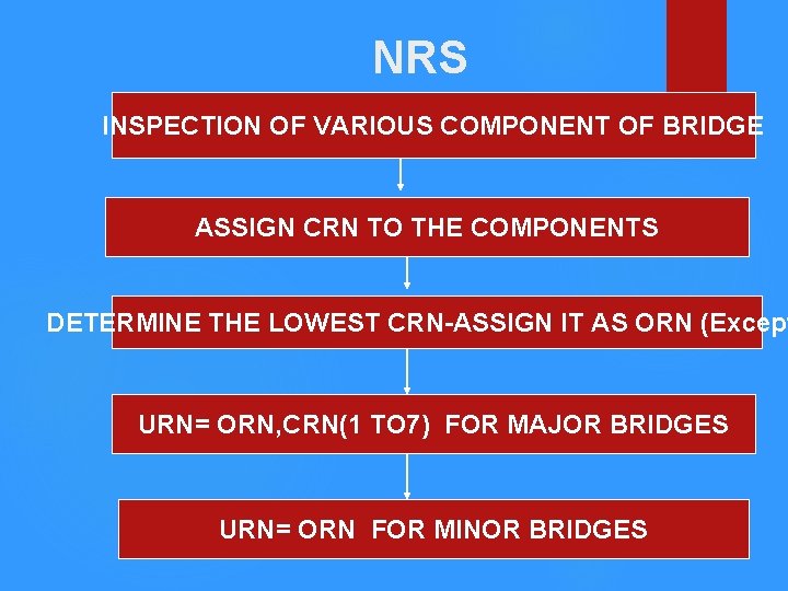 NRS INSPECTION OF VARIOUS COMPONENT OF BRIDGE ASSIGN CRN TO THE COMPONENTS DETERMINE THE