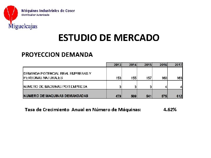 Máquinas Industriales de Coser Distribuidor Autorizado ESTUDIO DE MERCADO PROYECCION DEMANDA Tasa de Crecimiento