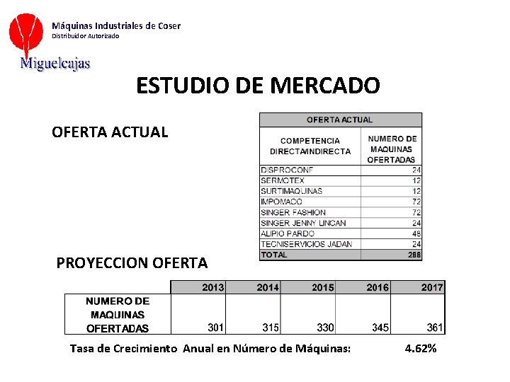 Máquinas Industriales de Coser Distribuidor Autorizado ESTUDIO DE MERCADO OFERTA ACTUAL PROYECCION OFERTA Tasa