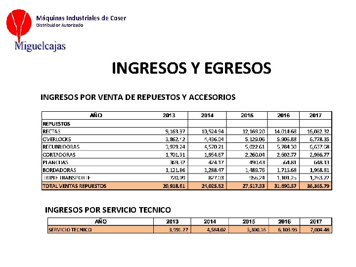 Máquinas Industriales de Coser Distribuidor Autorizado INGRESOS Y EGRESOS INGRESOS POR VENTA DE REPUESTOS