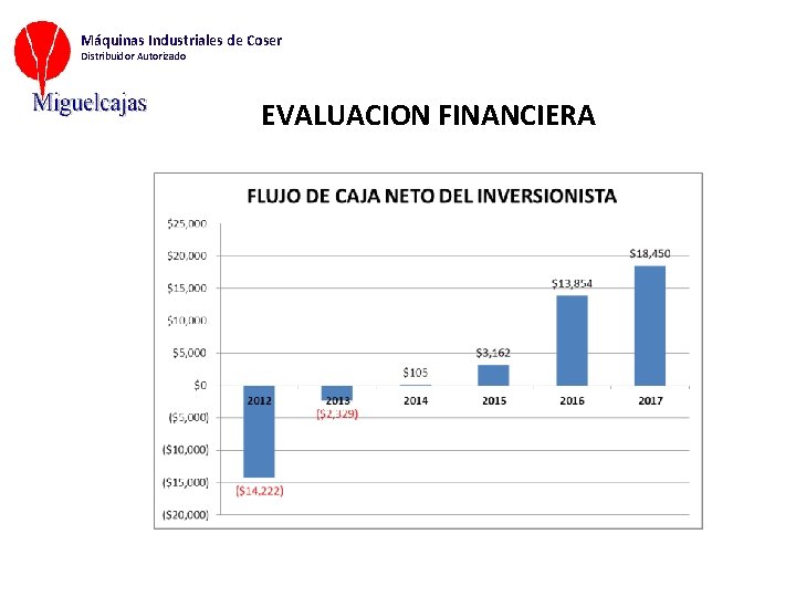 Máquinas Industriales de Coser Distribuidor Autorizado EVALUACION FINANCIERA 