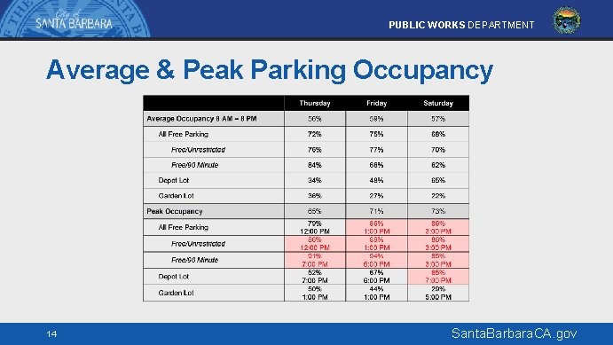 PUBLIC WORKS DEPARTMENT Average & Peak Parking Occupancy 14 Santa. Barbara. CA. gov 