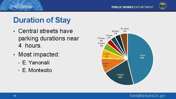 PUBLIC WORKS DEPARTMENT Duration of Stay • Central streets have parking durations near 4