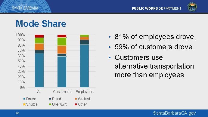 PUBLIC WORKS DEPARTMENT Mode Share • 81% of employees drove. 100% 90% 80% 70%