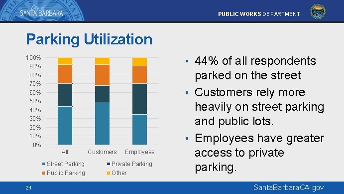 PUBLIC WORKS DEPARTMENT Parking Utilization • 44% of all respondents 100% 90% 80% 70%