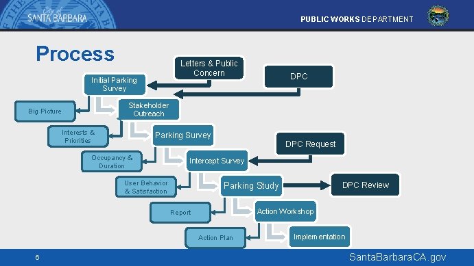 PUBLIC WORKS DEPARTMENT Process Letters & Public Concern Initial Parking Survey Stakeholder Outreach Big