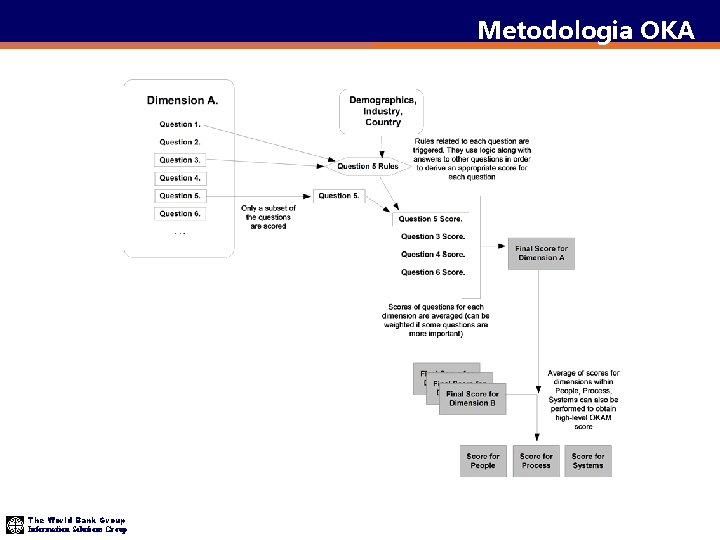 Metodologia OKA The World Bank Group Information Solutions Group 