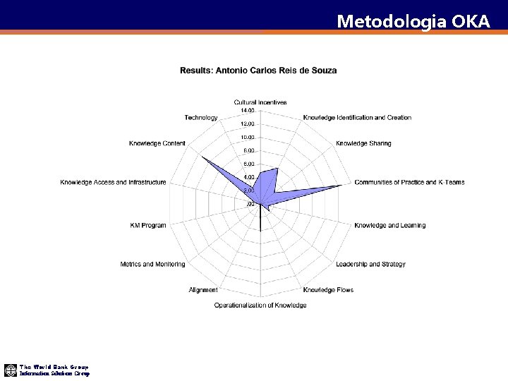 Metodologia OKA The World Bank Group Information Solutions Group 