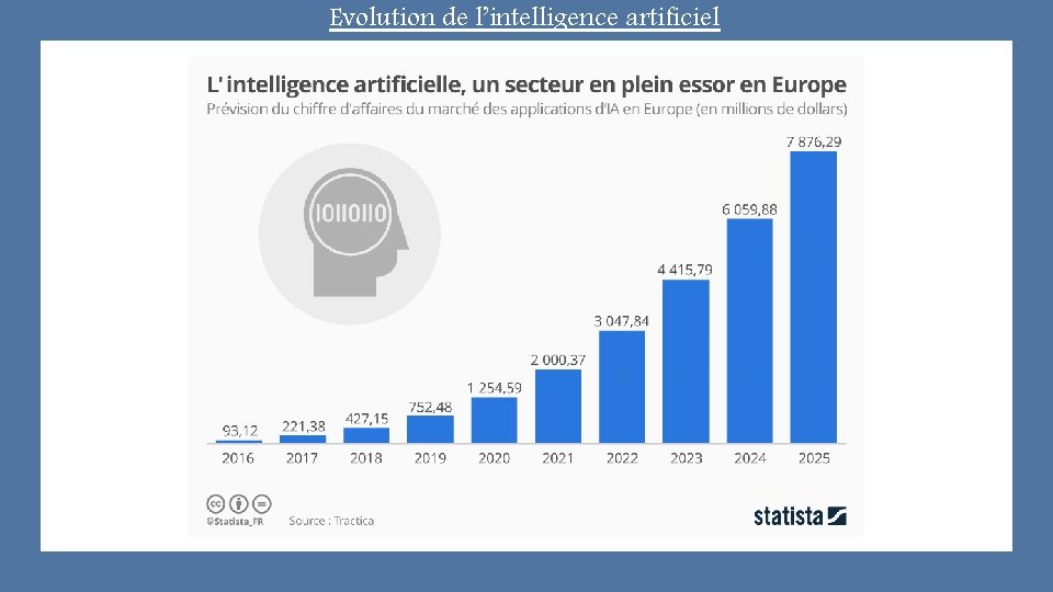 Evolution de l’intelligence artificiel 