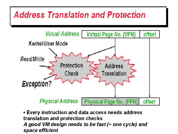  • Every instruction and data access needs address translation and protection checks A