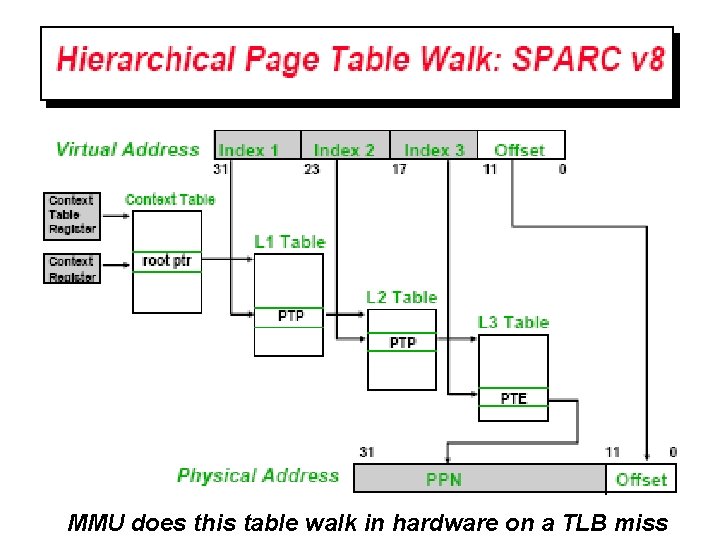 MMU does this table walk in hardware on a TLB miss 