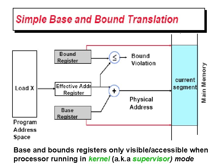 Base and bounds registers only visible/accessible when processor running in kernel (a. k. a