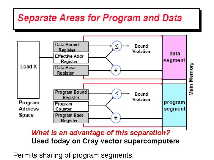 What is an advantage of this separation? Used today on Cray vector supercomputers Permits