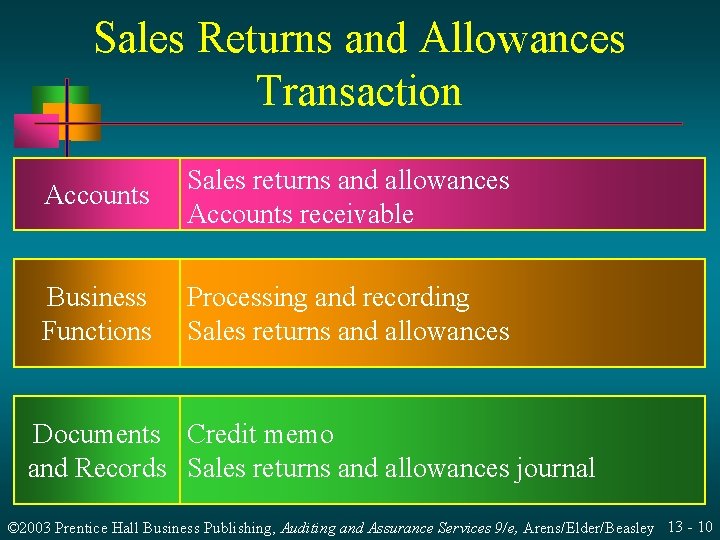 Sales Returns and Allowances Transaction Accounts Sales returns and allowances Accounts receivable Business Functions