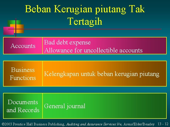 Beban Kerugian piutang Tak Tertagih Accounts Bad debt expense Allowance for uncollectible accounts Business