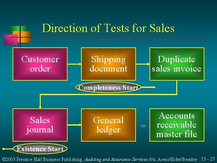 Direction of Tests for Sales Customer order Shipping document Duplicate sales invoice Completeness Start