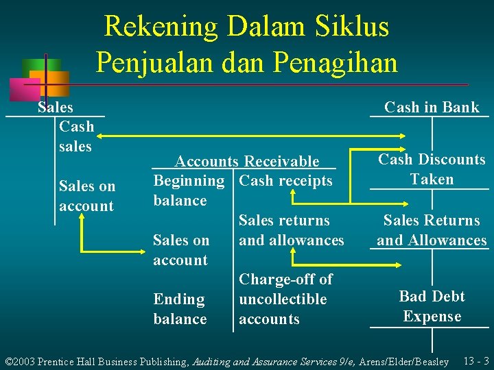 Rekening Dalam Siklus Penjualan dan Penagihan Sales Cash sales Sales on account Cash in