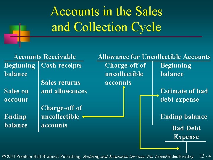 Accounts in the Sales and Collection Cycle Accounts Receivable Beginning Cash receipts balance Sales