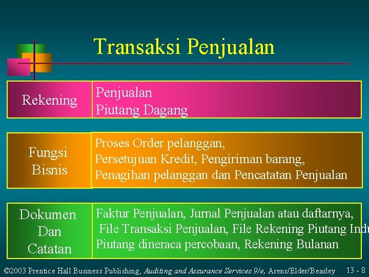 Transaksi Penjualan Rekening Fungsi Bisnis Dokumen Dan Catatan Penjualan Piutang Dagang Proses Order pelanggan,