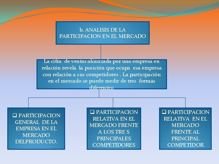 b. ANALISIS DE LA PARTICIPACION EN EL MERCADO La cifra de ventas alcanzada por