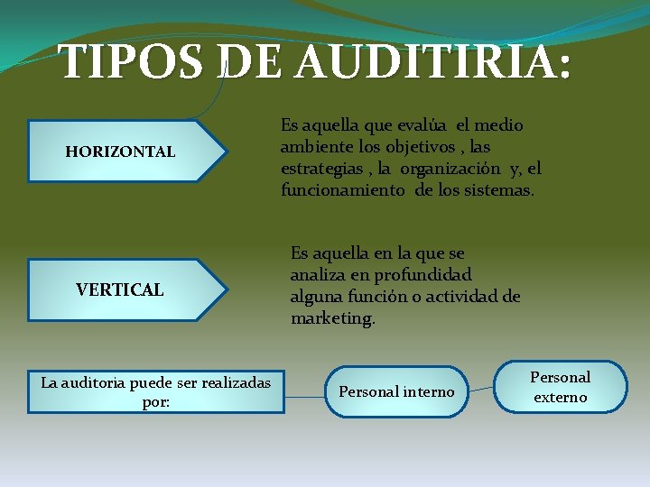 TIPOS DE AUDITIRIA: HORIZONTAL VERTICAL La auditoria puede ser realizadas por: Es aquella que