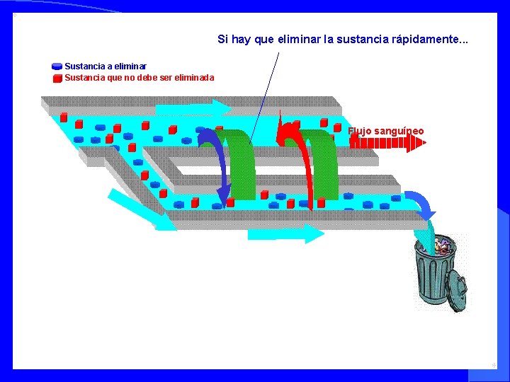 Si hay que eliminar la sustancia rápidamente. . . Sustancia a eliminar Sustancia que