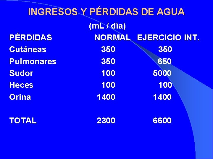 INGRESOS Y PÉRDIDAS DE AGUA PÉRDIDAS Cutáneas Pulmonares Sudor Heces Orina TOTAL (m. L