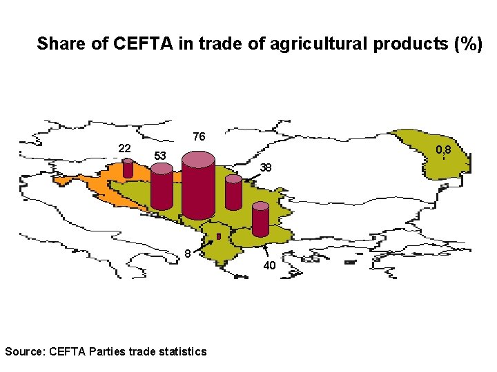 Share of CEFTA in trade of agricultural products (%) 22 76 0, 8 53