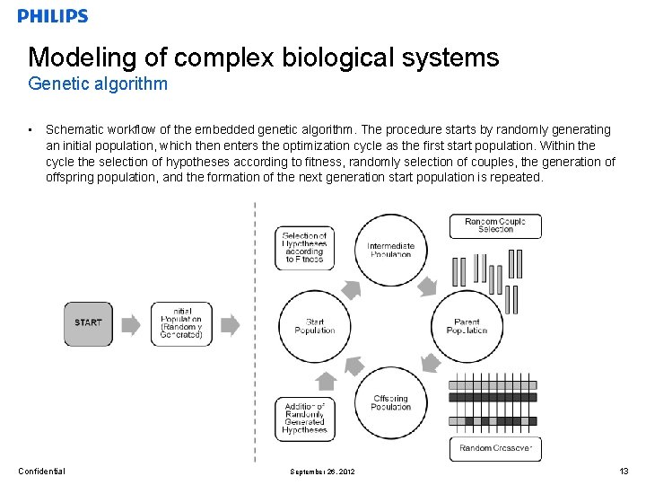 Modeling of complex biological systems Genetic algorithm • Schematic workflow of the embedded genetic