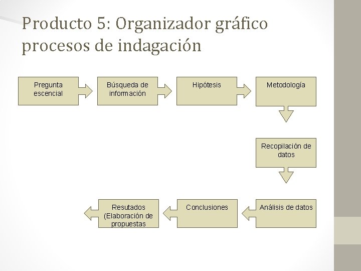 Producto 5: Organizador gráfico procesos de indagación Pregunta escencial Búsqueda de información Hipótesis Metodología