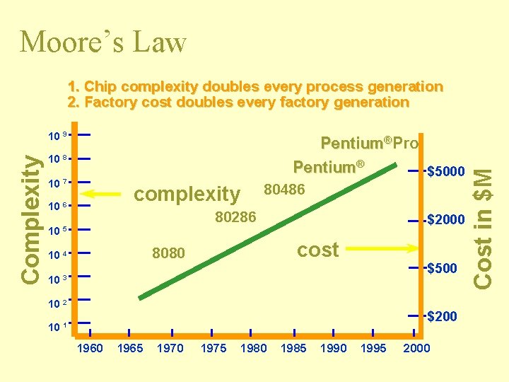 Moore’s Law Complexity 10 9 Pentium®Pro Pentium® $5000 10 8 10 7 10 6