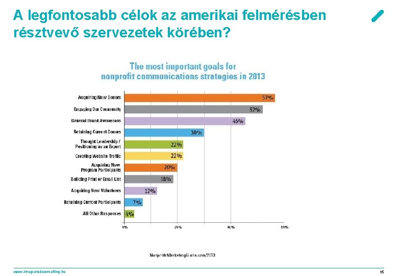 A legfontosabb célok az amerikai felmérésben résztvevő szervezetek körében? www. integratedconsulting. hu 15 