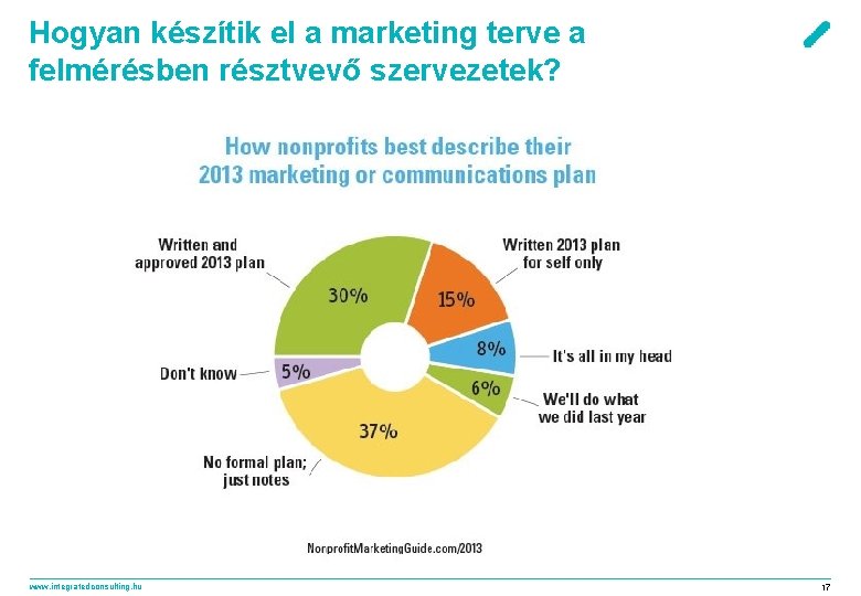 Hogyan készítik el a marketing terve a felmérésben résztvevő szervezetek? www. integratedconsulting. hu 17