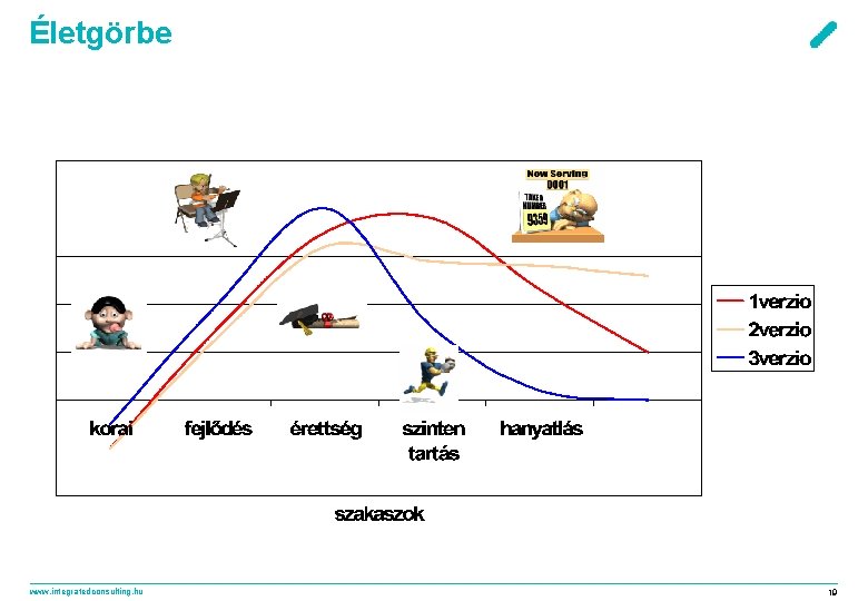 Életgörbe www. integratedconsulting. hu 19 