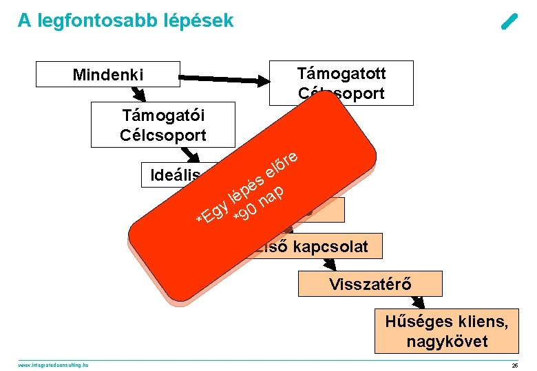 A legfontosabb lépések Támogatott Célcsoport Mindenki Támogatói Célcsoport e r ő l e Ideális