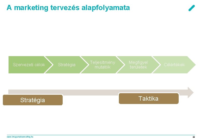 A marketing tervezés alapfolyamata Szervezeti célok Stratégia www. integratedconsulting. hu Stratégia Teljesítmény mutatók Megfigyel