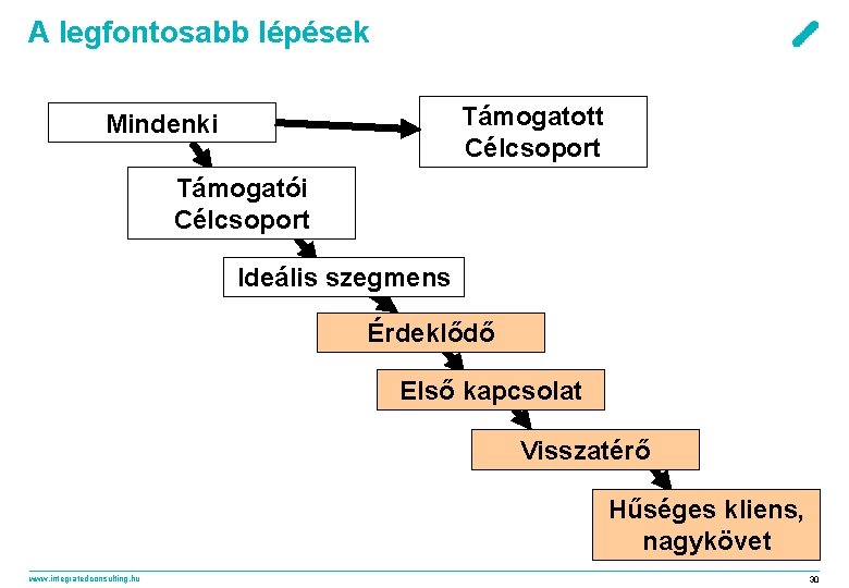 A legfontosabb lépések Támogatott Célcsoport Mindenki Támogatói Célcsoport Ideális szegmens Érdeklődő Első kapcsolat Visszatérő