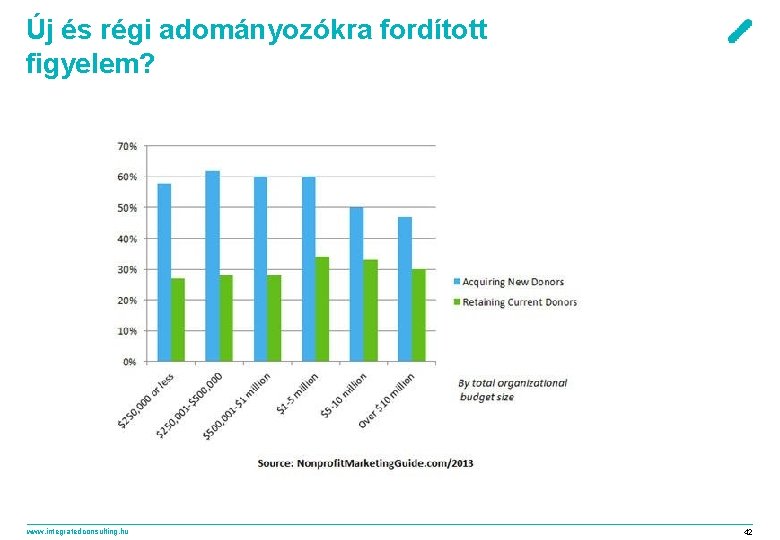 Új és régi adományozókra fordított figyelem? www. integratedconsulting. hu 42 